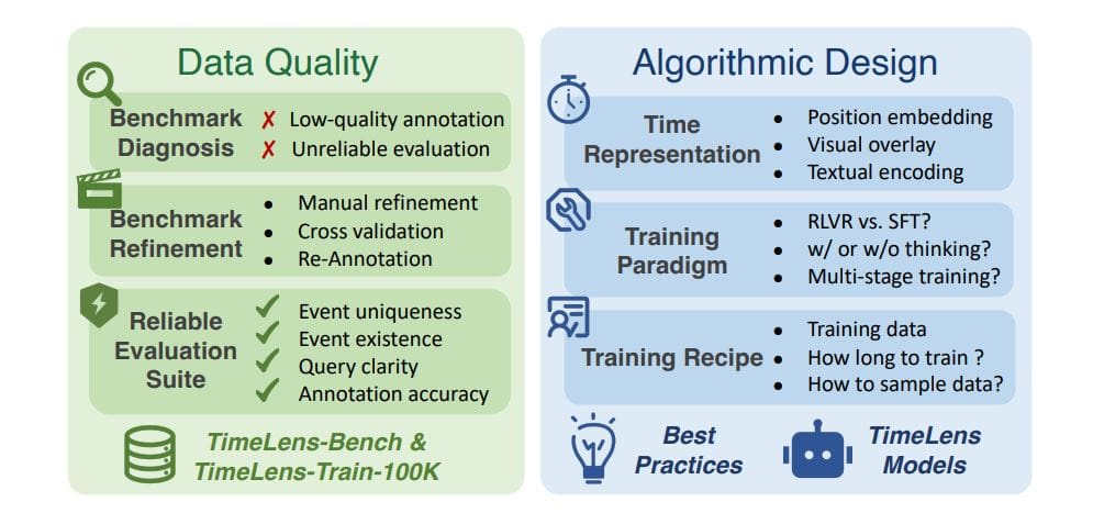 Timelens Enables Accurate Video Understanding By Addressing Data Quality In Temporal Grounding Benchmarks