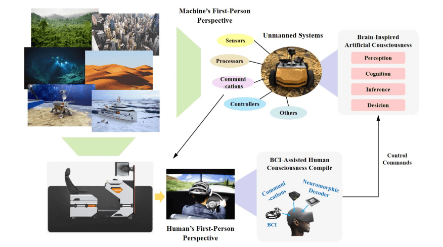 Brain-inspired Navigation Integrates Human Intelligence, Bolstering Unmanned Systems’ Reliable Performance in Demanding Missions