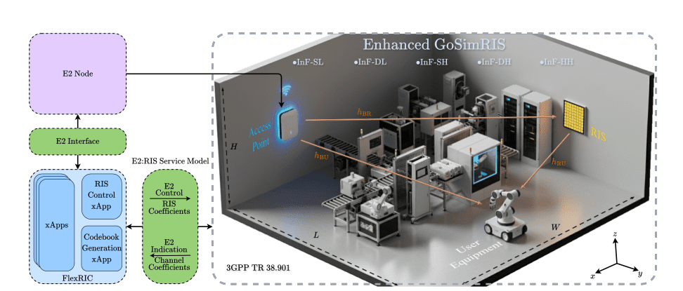 Orix Orchestrates RIS with xApps for Smart Wireless Factories, Enabling Dynamic Configuration and Low-Latency Connectivity