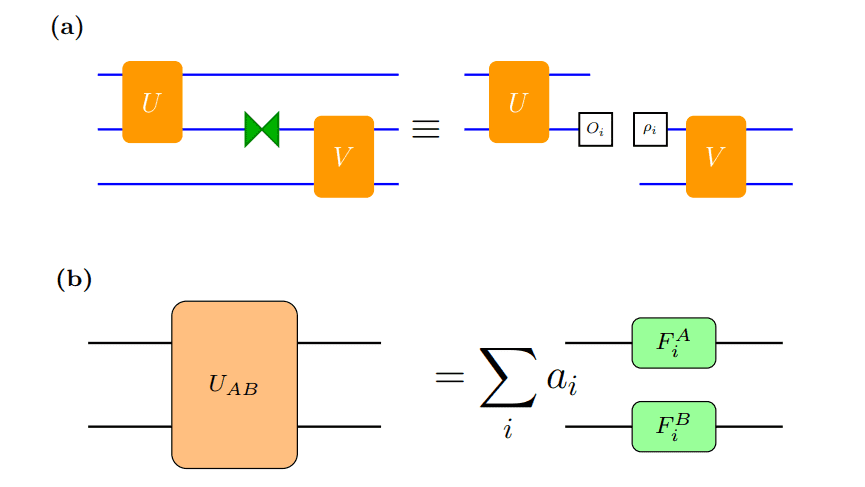 Operator Backpropagation with Circuit Cutting Minimizes Noise, Reducing Circuit Executions by up to 10x