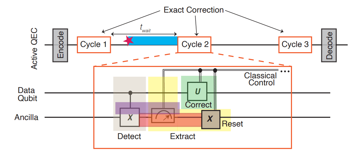Quantum Error Correction Achieves 5% Preservation Beyond Photon-Lifetime Limit with Passive Encoding