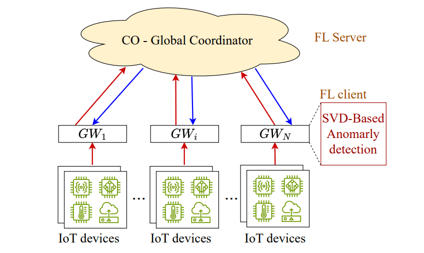 Microsecond Federated SVD on Grassmann Manifold Achieves 10x Faster IoT Intrusion Detection