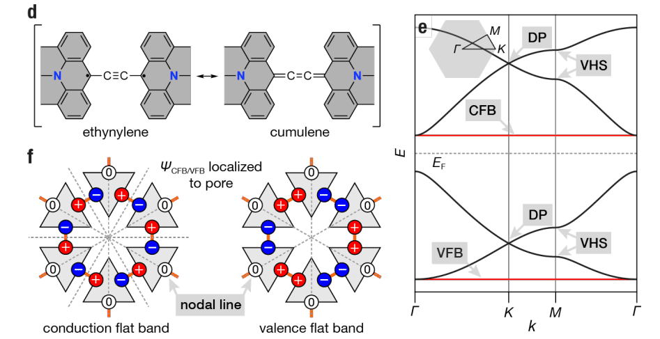 Aza-triangulene Kagome Lattices Demonstrate Phase-Frustration and Stabilize Sixfold Degenerate Quantum Bands