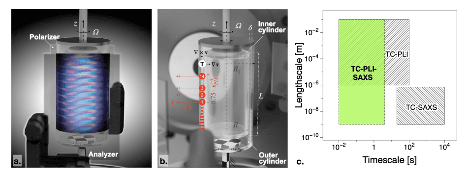 Multiscale Transitional Flow in Anisotropic Nanoparticle Suspensions Revealed by Time-Resolved X-ray Scatter Microscopy