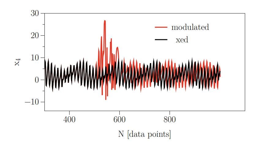 Quantum-inspired Method Enables Tracking of Complex System Resilience and Response