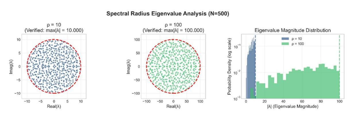 Fractal Activation Functions Achieve 2.6x Faster Convergence in Echo State Networks