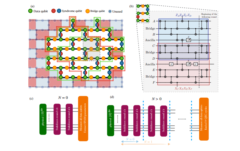 Surface Code Scaling Achieves (3,5) and (5,3) Anisotropic Codes on Heavy-Hex Quantum Processors