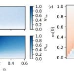 Gated Associative Memory Networks Achieve Robust Retrieval Beyond Critical Capacity