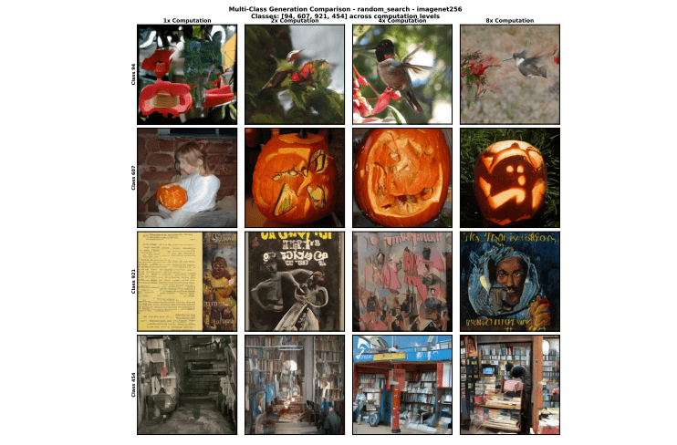 Inference-time Compute Scaling for Flow Matching Preserves Linear Sampling and Extends to New Domains