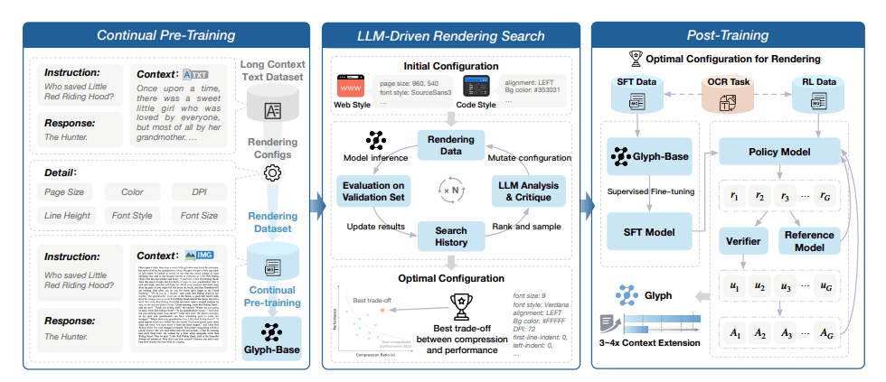 Glyph: Visual-Text Compression Scales LLM Context Windows, Achieving 4x Compression with Vision-Language Models