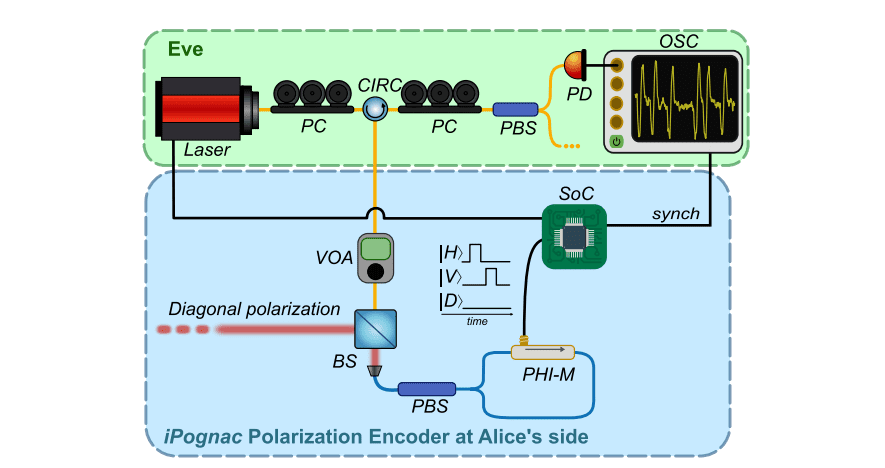 Self-compensating All-Fiber Polarization Modulator Countermeasures Enhance Quantum Key Distribution Security