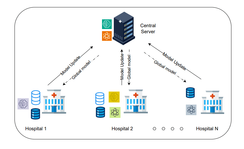 Quantum Federated Learning Addresses Classical Limitations, Offering Rapid Computing Capability for Collaborative Model Training