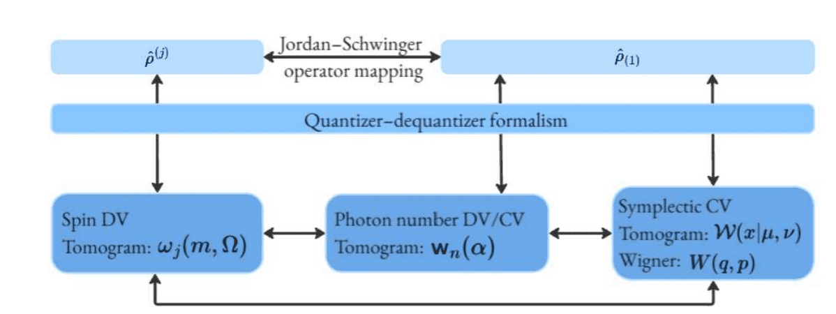 Jordan-schwinger Tomographic Transformation Connects Discrete and Continuous-Variable Quantum Systems