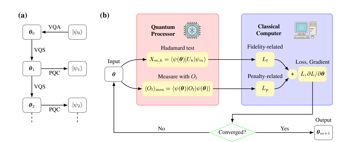 Variational Quantum Simulation Demonstrates Scalable, Dissipative Many-Body Dynamics on Superconducting Processor