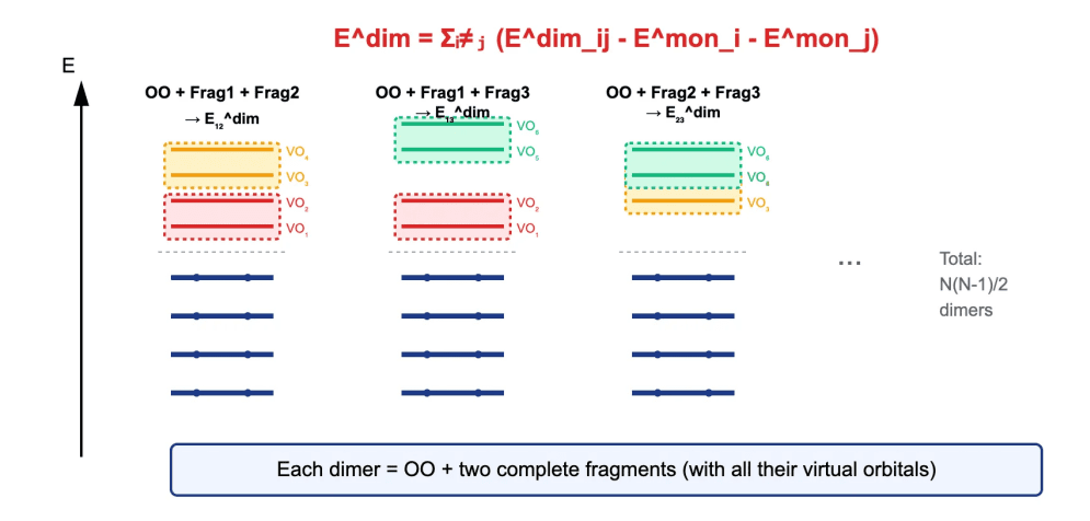 Virtual Orbital Fragmentation Reduces Qubit Requirements by 40, 66% for Accurate Quantum Computing of Molecular Simulations