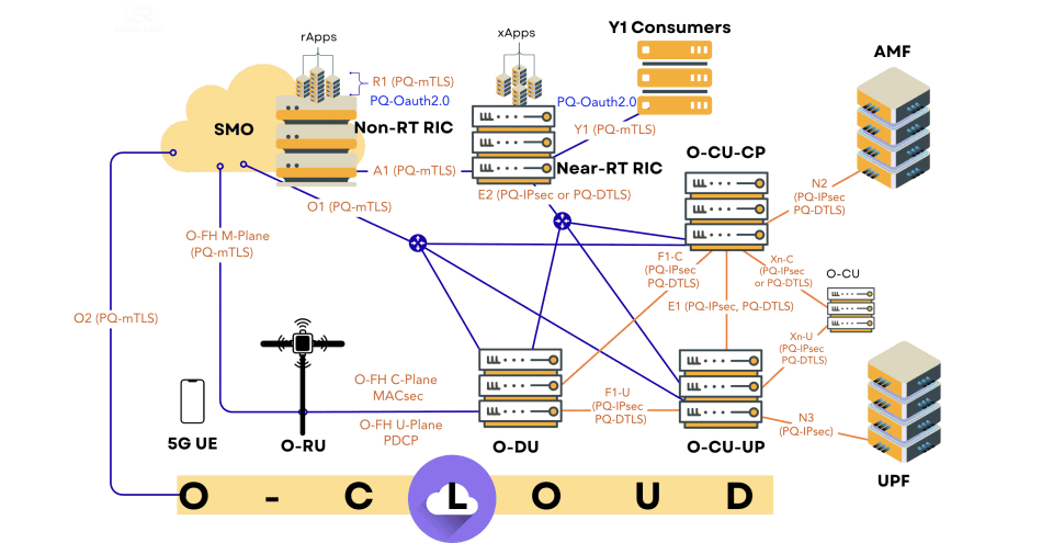 Q-ran Architecture Secures O-RAN Networks Against Future Crypt-Analytically Relevant Quantum Computers