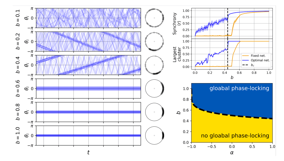 Optimal Networks for Synchrony Exhibit Sparse, Monophilic Topology under Coupling Constraints