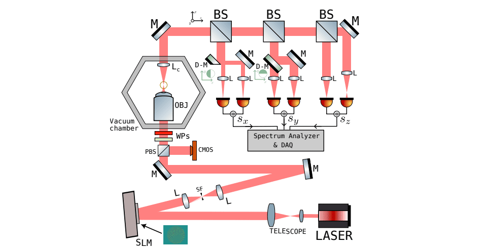 Structured Wavefronts Control Levitated Particle Centre of Mass Motion for Enhanced Sensing Potential
