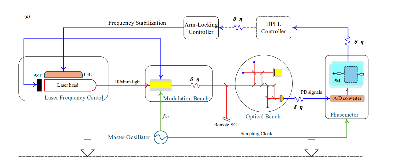 Robust Controller Design Enhances Arm-Locking Stability in Space-based Gravitational Wave Detectors