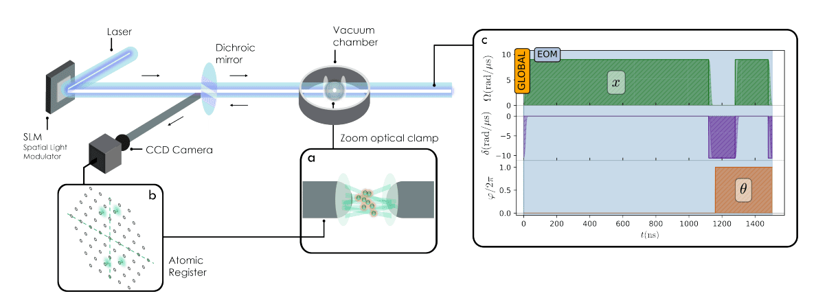 Experimental Quantum Circuits Differentiate and Extremize, Enabling Differential Equation Solutions with Machine Learning