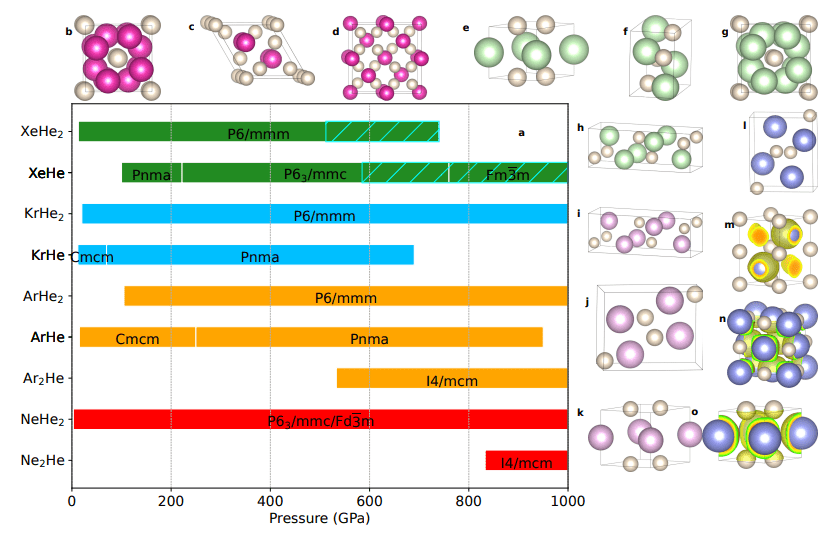 Helium-rare Gas Compounds Stabilize at Sub-Terapascal Pressures, Exhibiting Metallic and Excitonic Insulator Phases