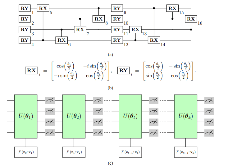 Hybrid Quantum-Classical Recurrent Neural Networks with 14 Qubits Enable Norm-preserving, High-capacity Memory for Complex Sequence Modelling