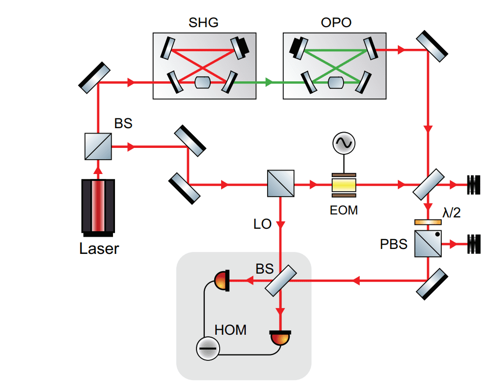 Gaussian State Discrimination Surpasses Helstrom Bound with Error Rates below Coherent State Limits