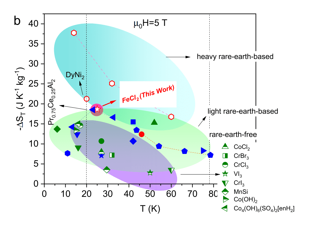 Ultralow-cost FeCl Compound Achieves 18.6 J/kg/K Magnetocaloric Effect for Cryogenic Cooling