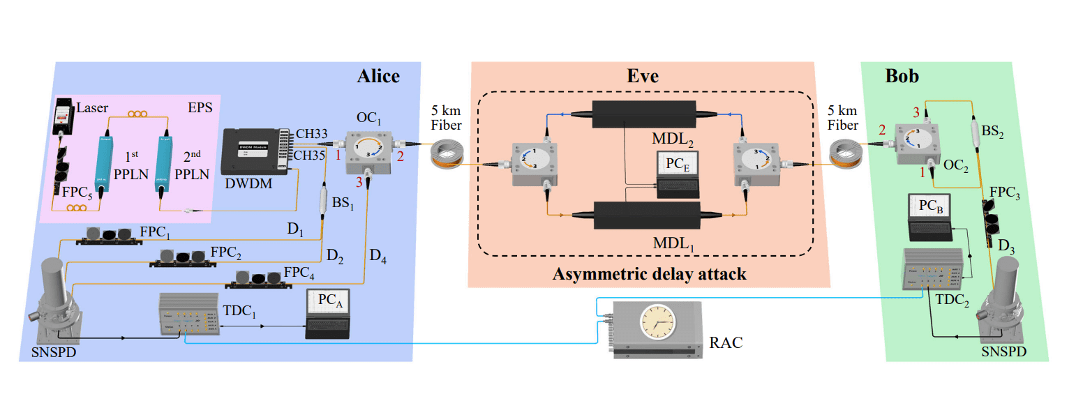Tunable Asymmetric Delay Attack Exploits Quantum Clock Synchronization, Compromising System Stability