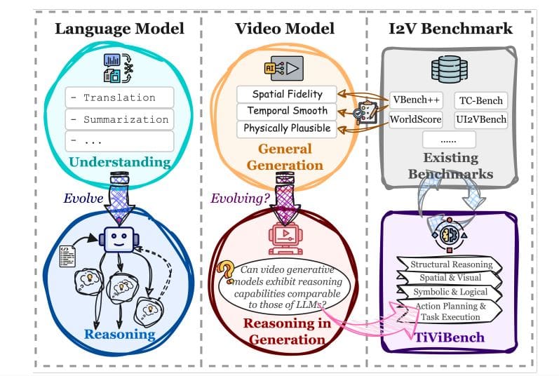 Tivibench: New Benchmark Evaluates Reasoning in Video Generative Models across Four Dimensions