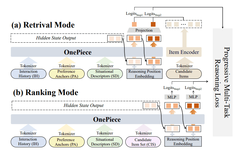 Onepiece Enables Context Engineering and Reasoning for Industrial Cascade Ranking Systems, Surpassing Transformer Improvements