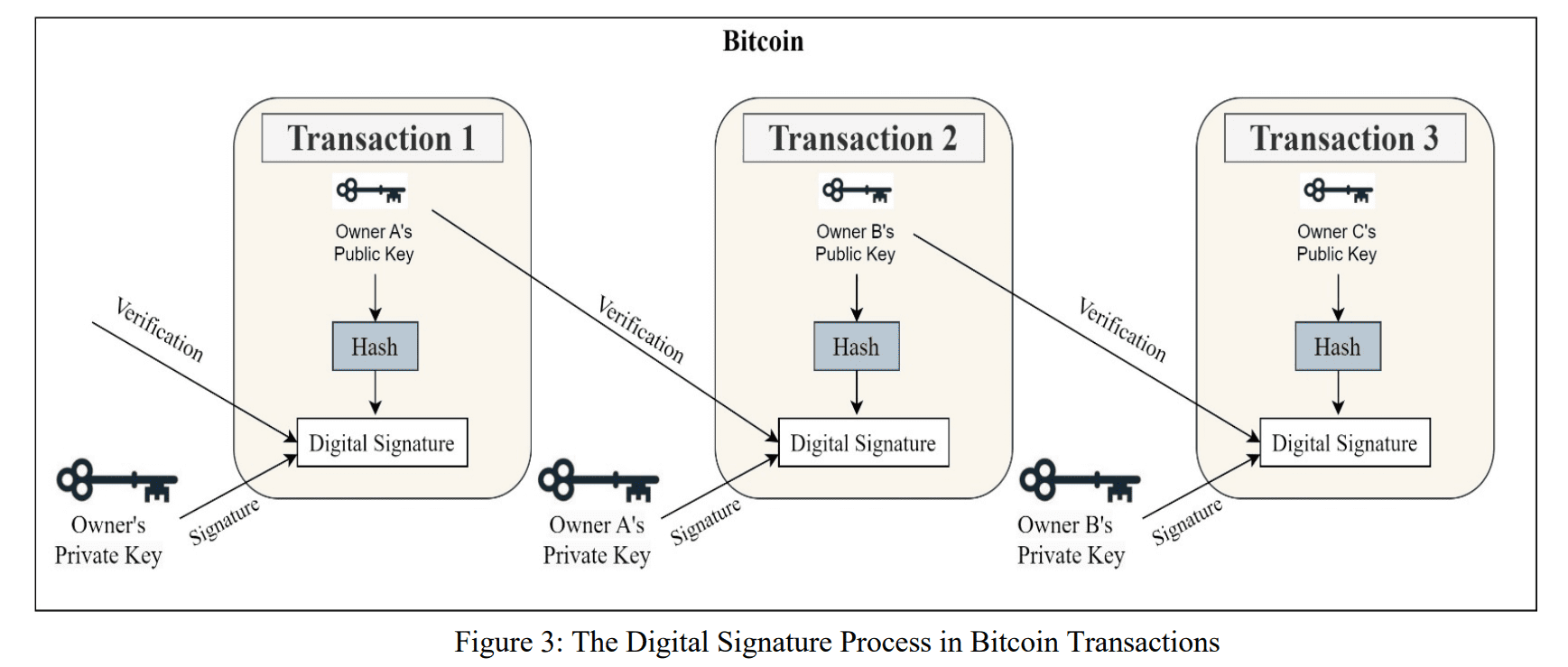 Blockchain Signatures Ensure Data Integrity and Non-Repudiation in Digital Systems, Supporting Security and Scalability