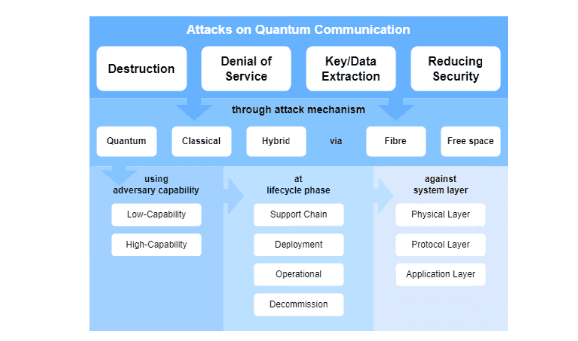 Sqout Framework Analyzes Quantum Communication Risks, Applying TTPs to -Safe Infrastructure Threat Assessment