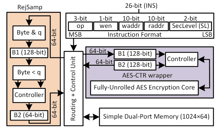 Rejscore: Lightweight Accelerator Enables Efficient Rejection Sampling for Multivariate Public Key Cryptography