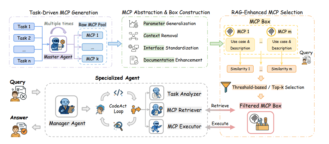 Alita-g: Self-Evolving Generative Agent Achieves Domain Expertise Via Curated Tools and 89.09% Performance