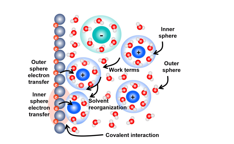 Electrochemical Electron Transfer: Atomistic Simulations Elucidate Kinetics at Interfaces and Beyond