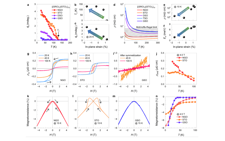 Strain Engineering Achieves Coupled Insulator-Metal and Ferromagnetic Transitions Via Van Hove Singularities in 2D Oxide Superlattices