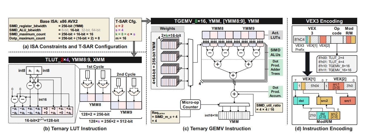 T-sar Achieves 86.2x GEMV Throughput and 24.5x GEMM Speedup for CPU-Only Ternary LLM Inference
