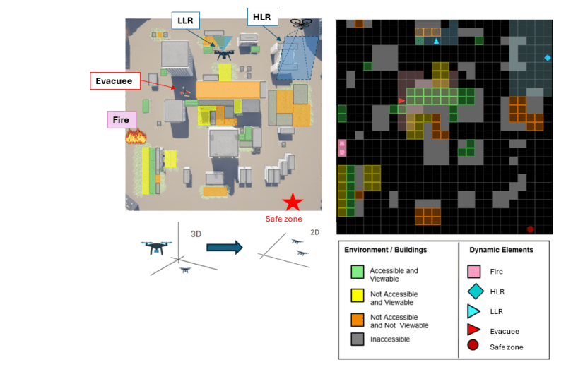 Coordinated Autonomous Drones Enhance Fire Evacuation, Guiding Humans in Partially Observable Urban Environments
