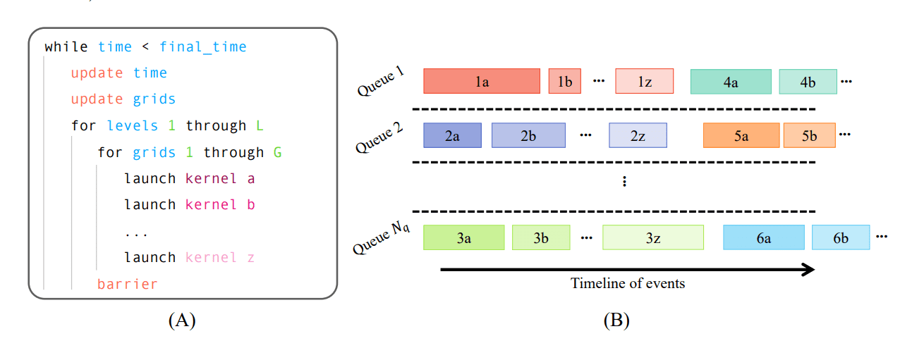 Gpu-based Compressible Combustion Solver Addresses Disparate Space and Time Scales for High-Speed Flows