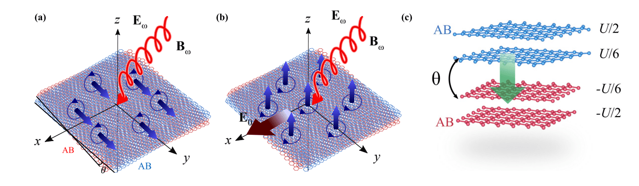 Twisted Double-Bilayer Graphene Exhibits Metallic Electro-Optic Effect Via Bloch State Properties