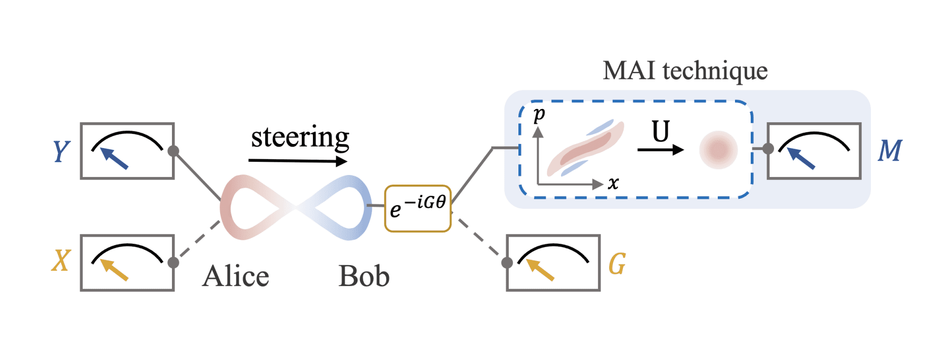 Measurement-after-interaction Protocols Enhance Detection of non-Gaussian Quantum Correlations and Improve Noise Robustness