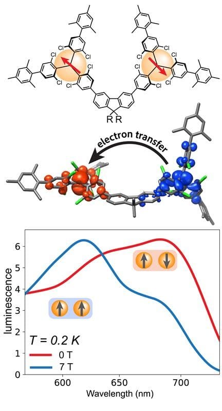 Cambridge Team Finds Carbon Molecules Link Spin and Light