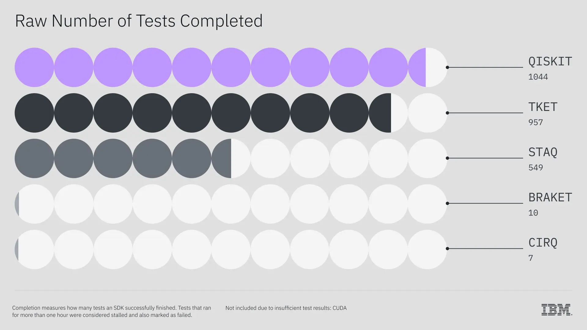 Qiskit Outperforms Other Quantum SDKs in Benchmarks and Performance Tests. Up to 13x Faster