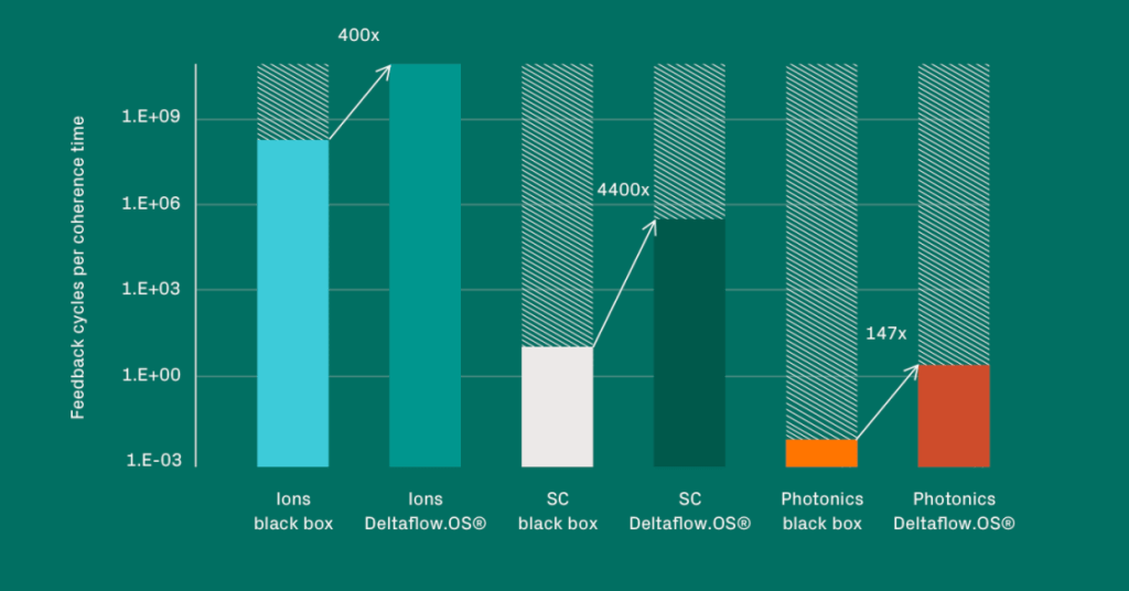 Riverlane Releases Quantum Operating System