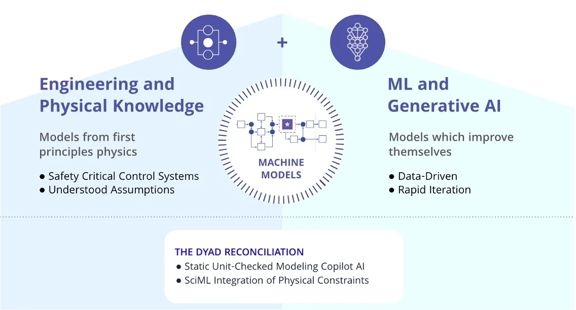 Dyad: A New Modelling Language Bridging Physics, AI & DevOps for Accelerated Engineering
