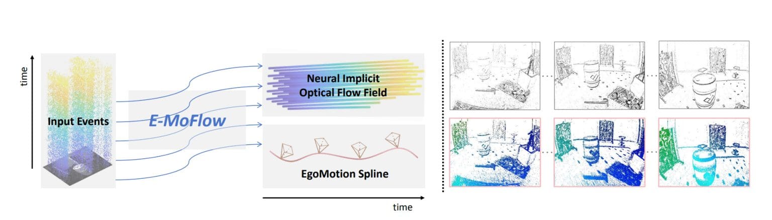 Diagram of E-MoFlow pipeline showing event-based input data processed into neural implicit optical flow fields and ego-motion spline, with visualized scene outputs over time.