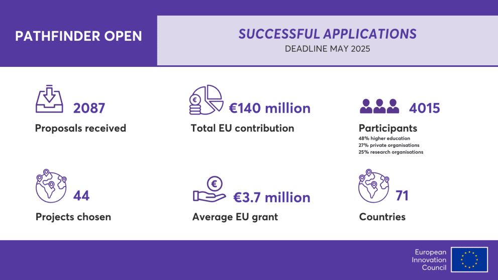 European Innovation Council Awards €140M to 44 Projects in 2025