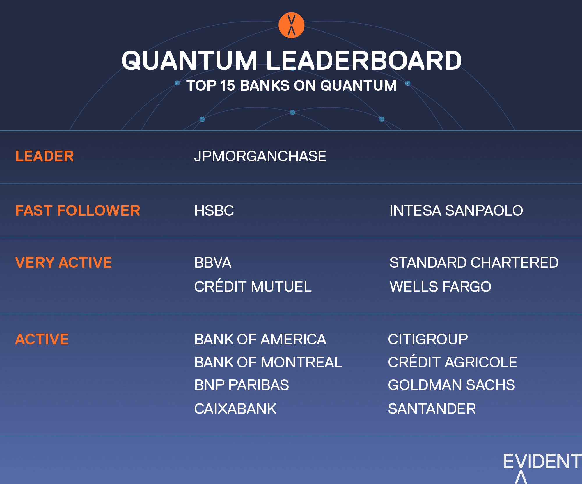 Evident Research Assesses Quantum Readiness In Major Global Banks