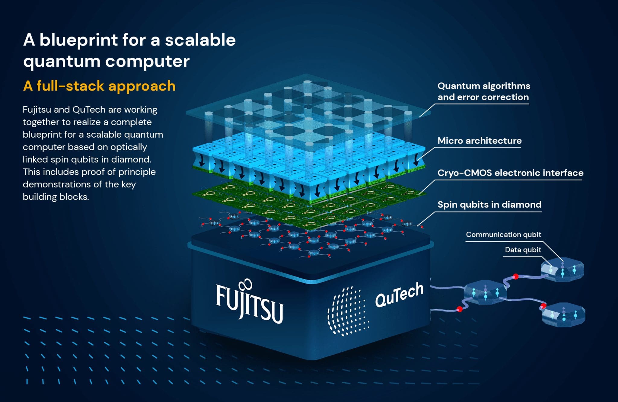 Fujitsu-Funded QuTech Project Achieves High-Fidelity Quantum Control with Cryogenic Chip Integration